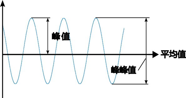 峰值與峰峰值